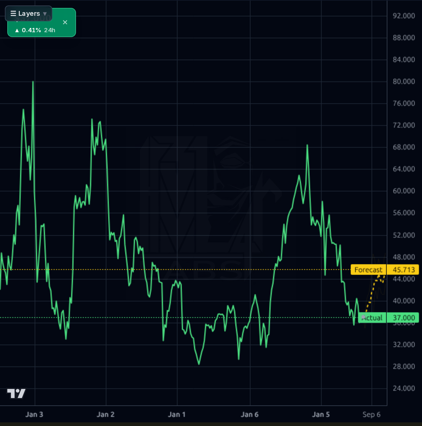 CALX 1wk chart
