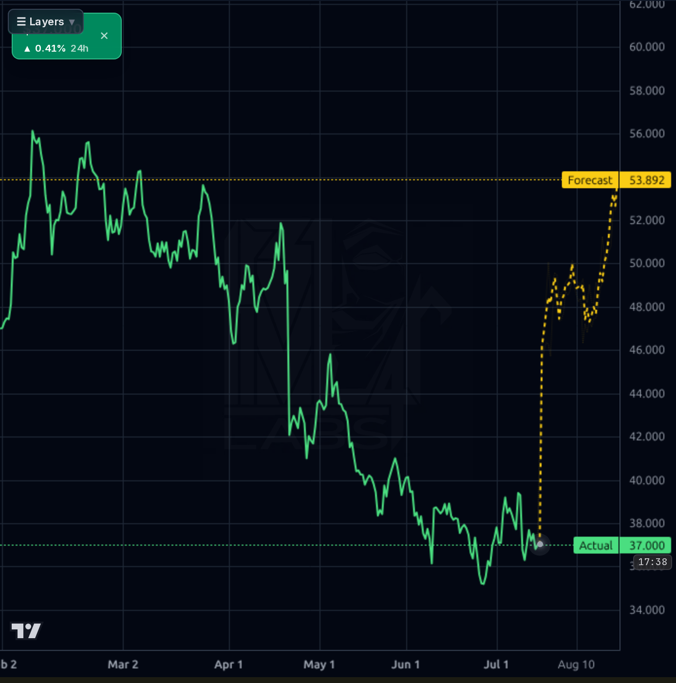 CALX 4h chart