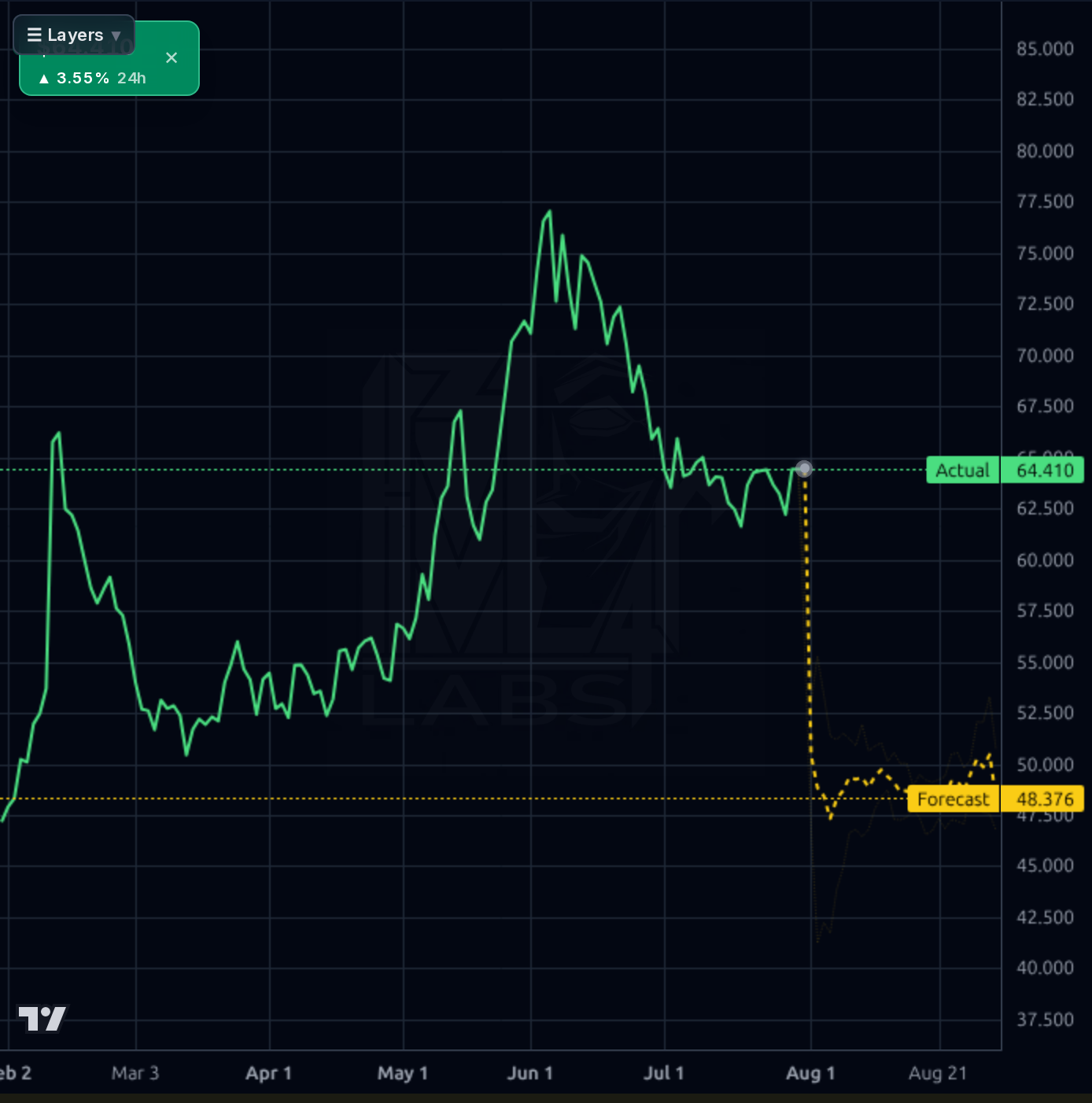 BWA 1d chart