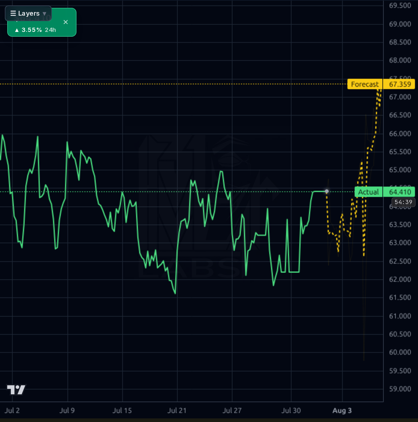 BWA 1h chart