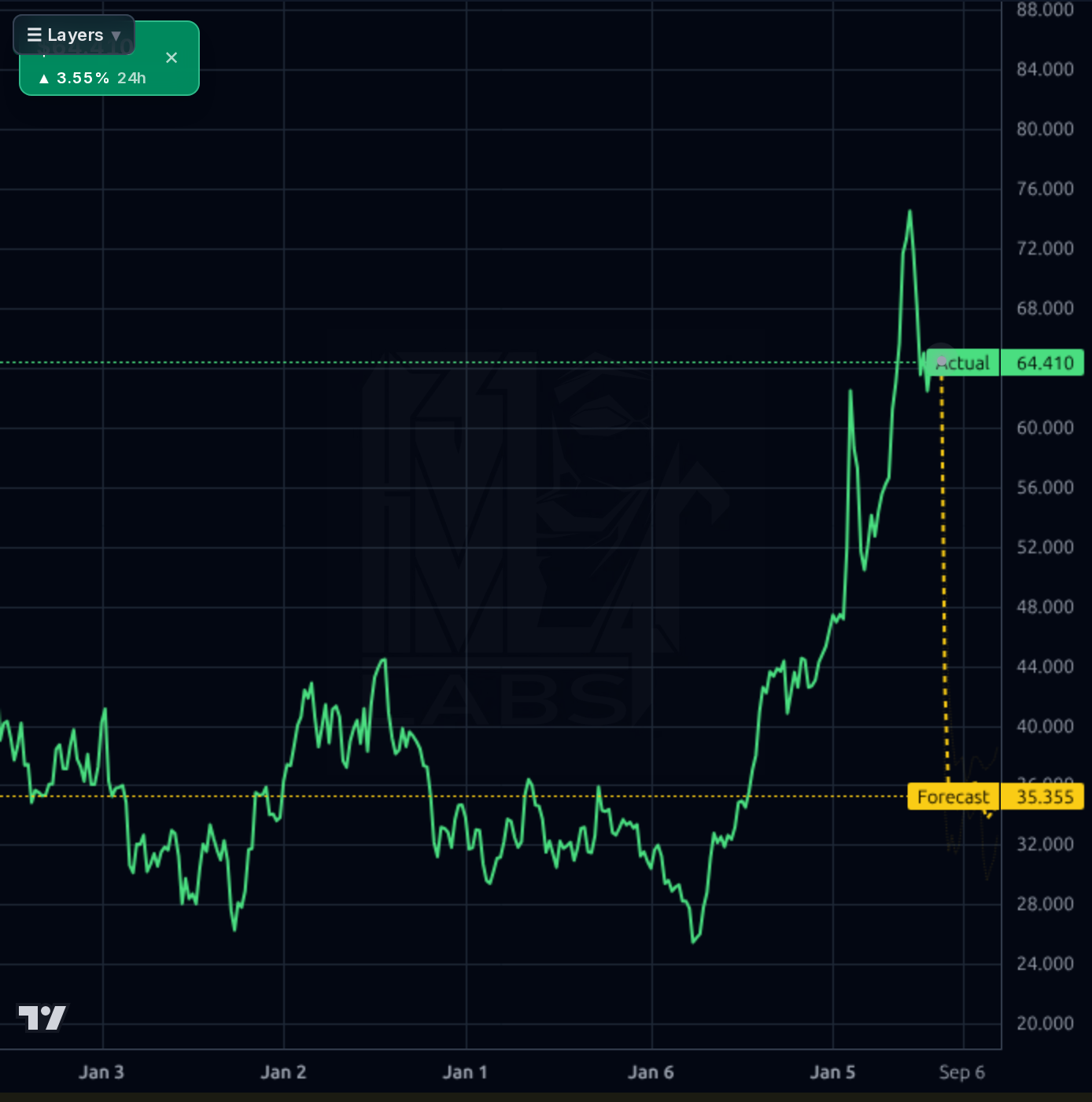 BWA 1wk chart