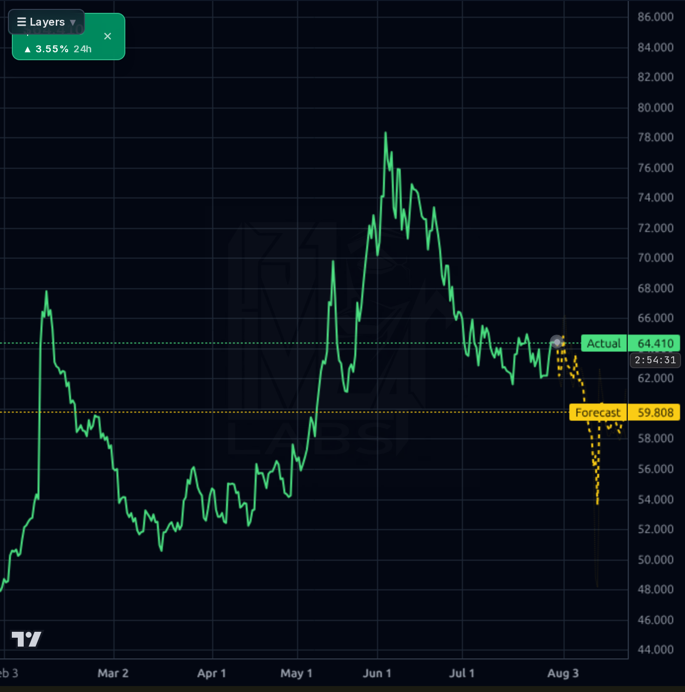 BWA 4h chart