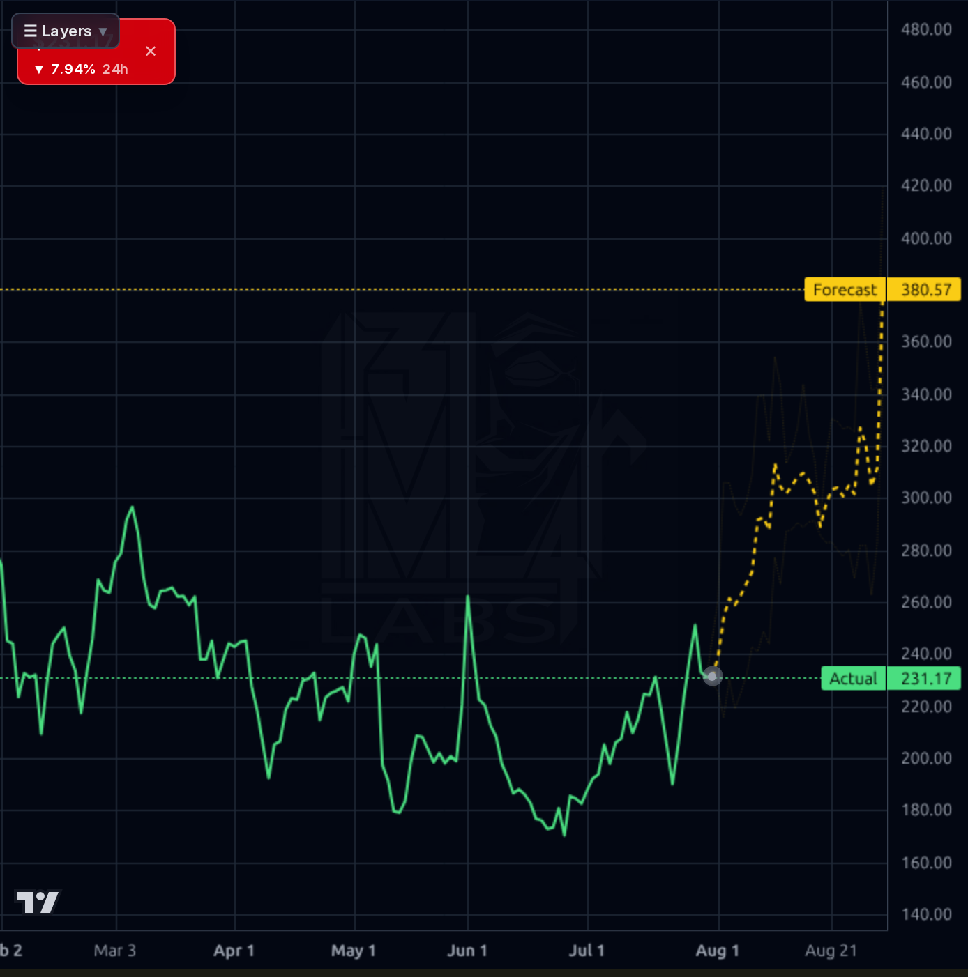 HUBS 1d chart