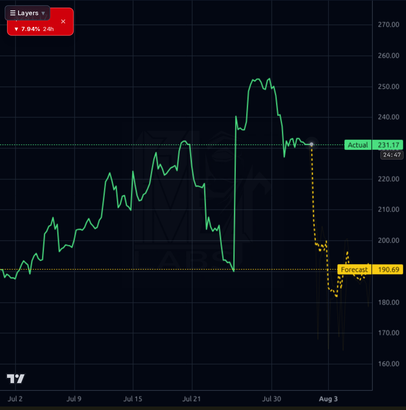 HUBS 1h chart