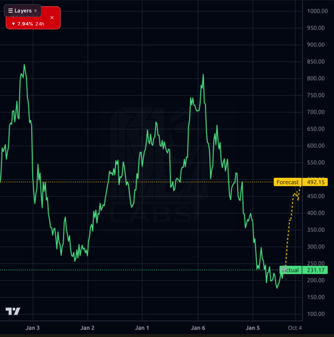 HUBS 1wk chart