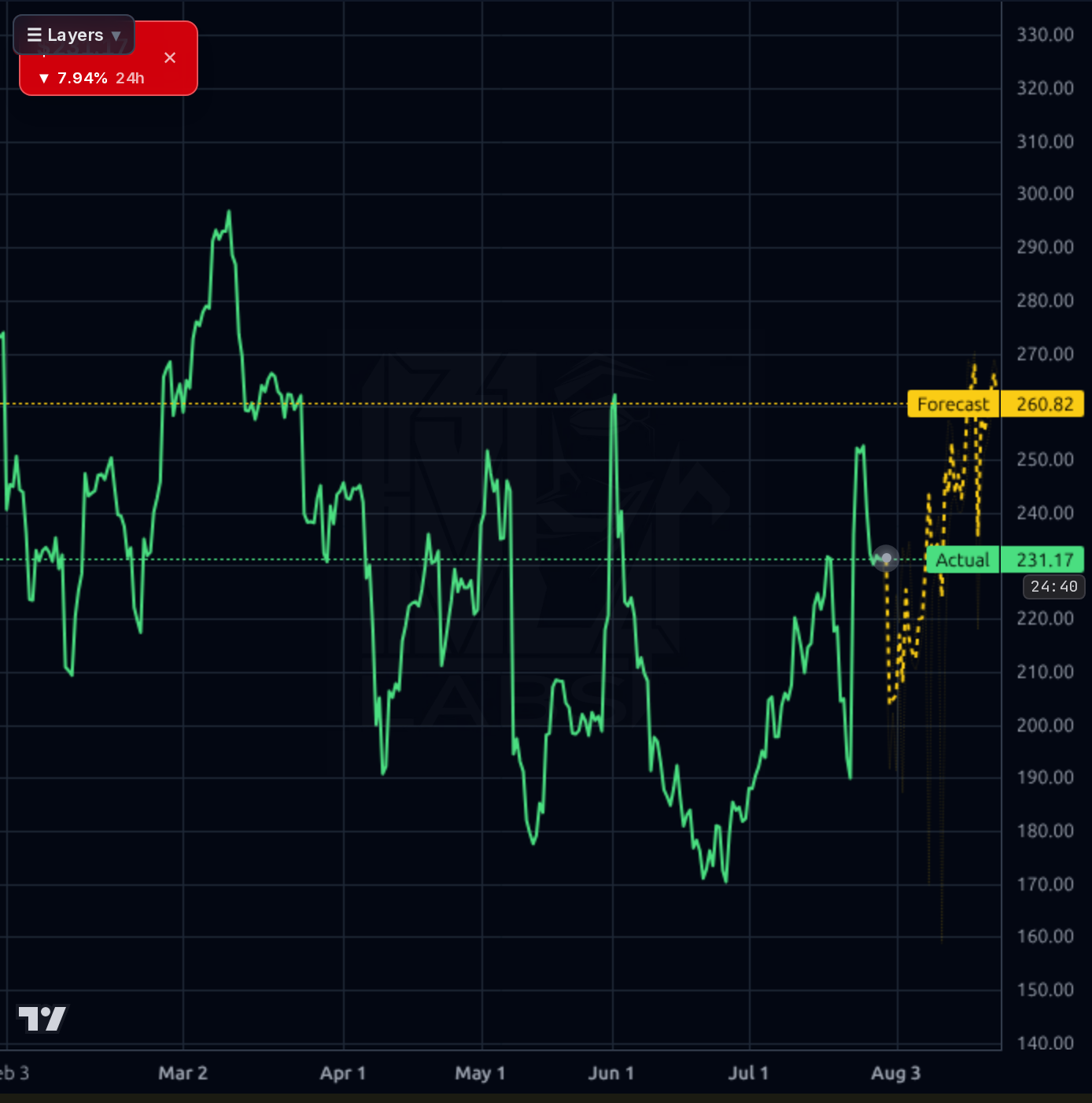 HUBS 4h chart