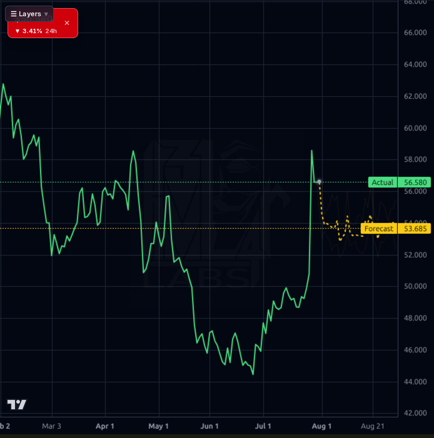 EDU 1d chart