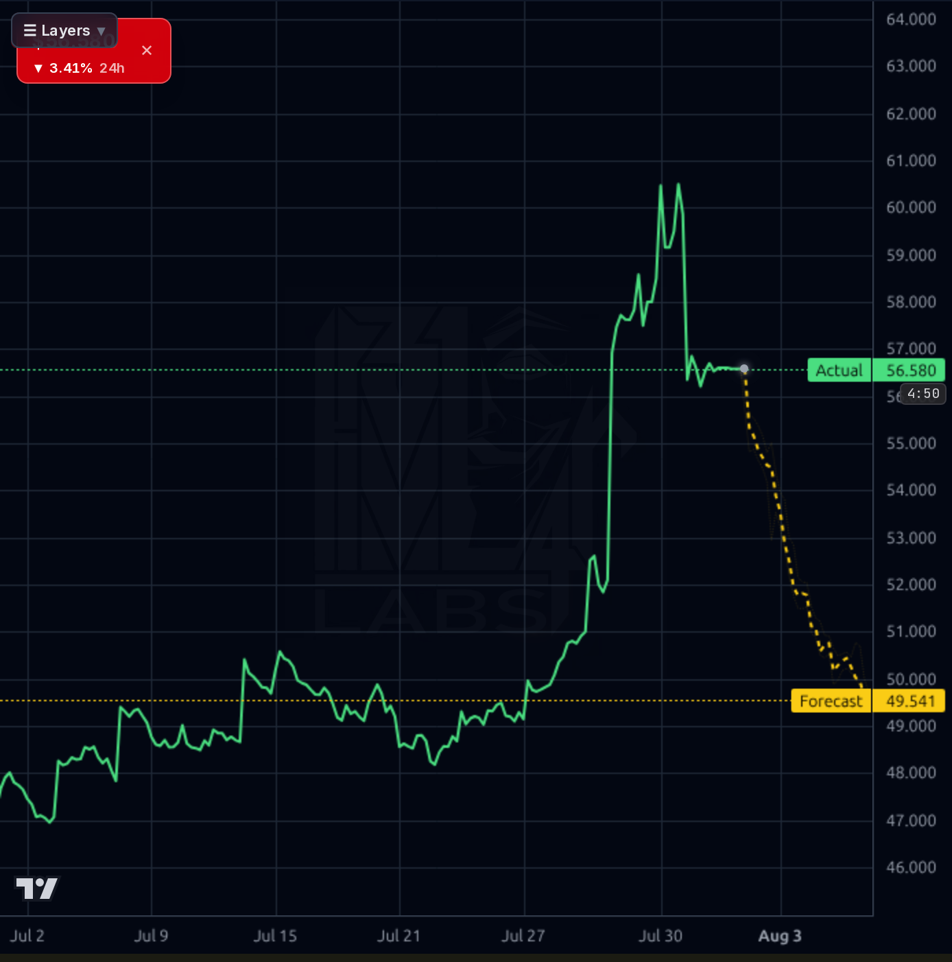 EDU 1h chart