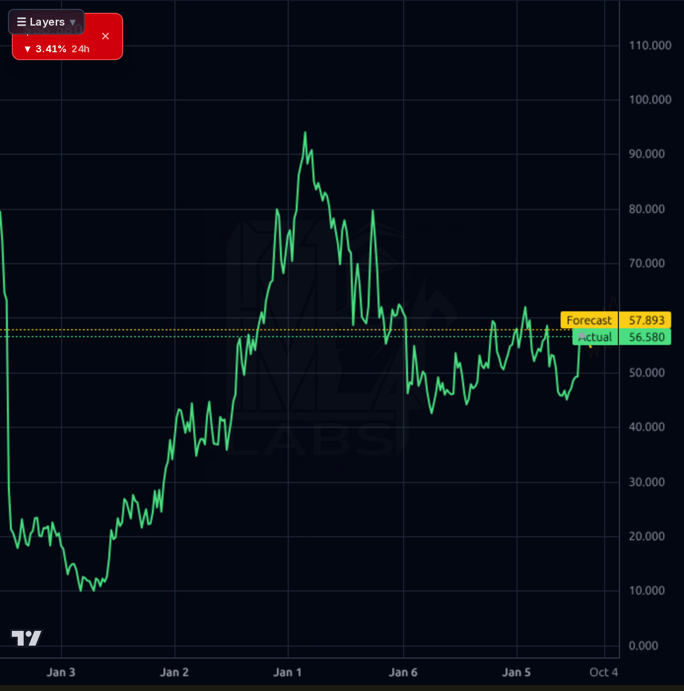EDU 1wk chart