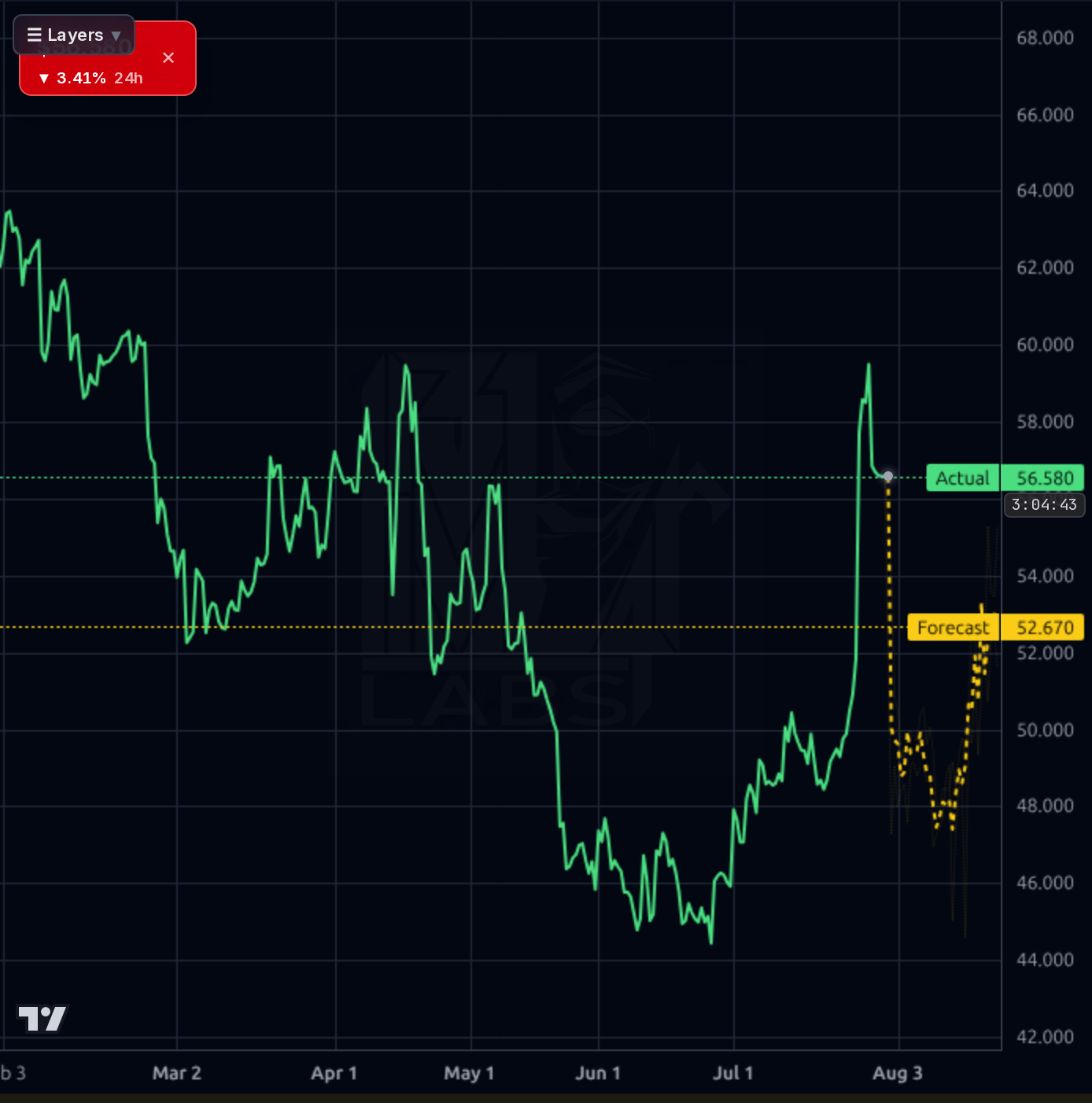 EDU 4h chart