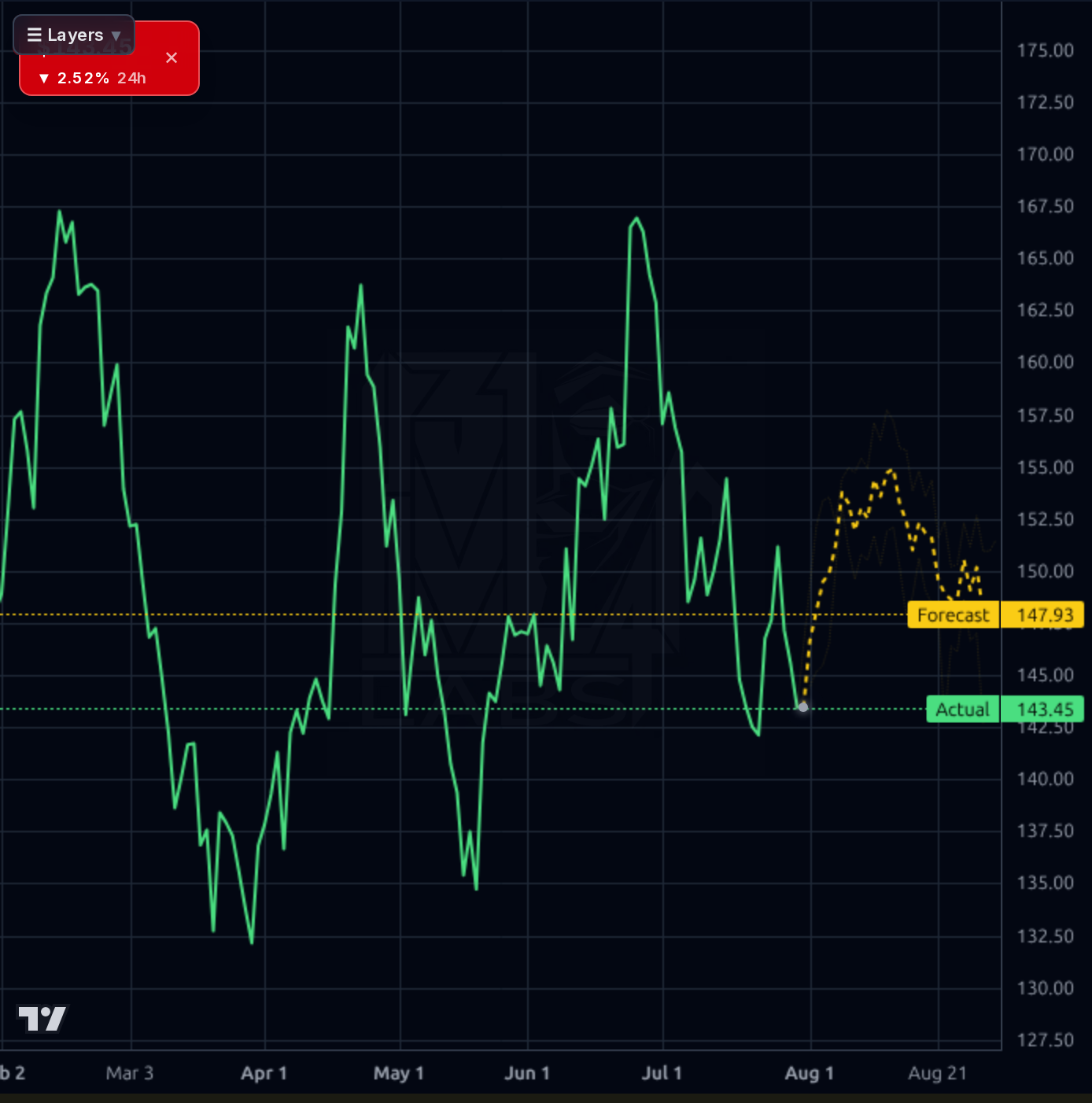 DHI 1d chart