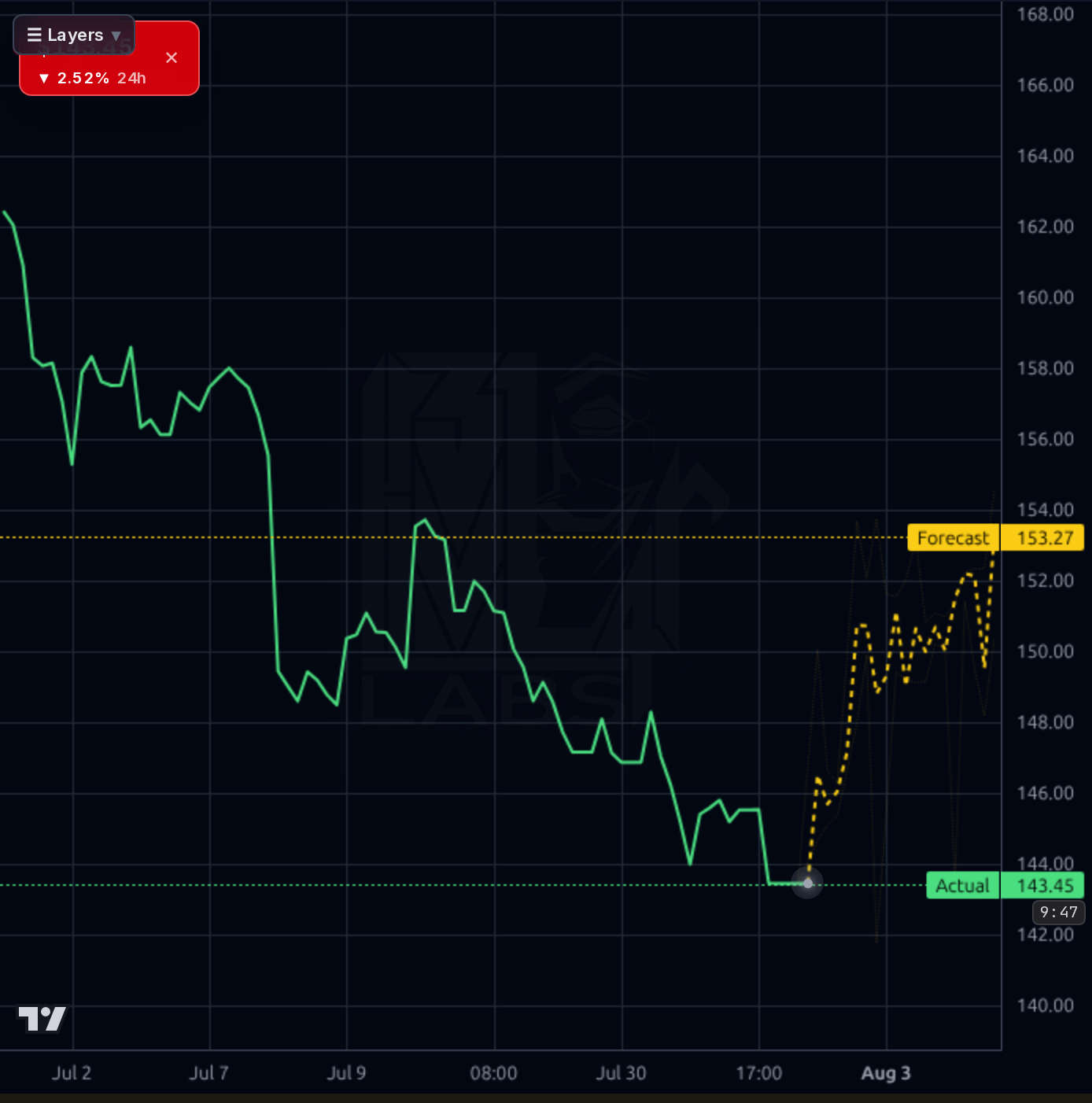DHI 1h chart