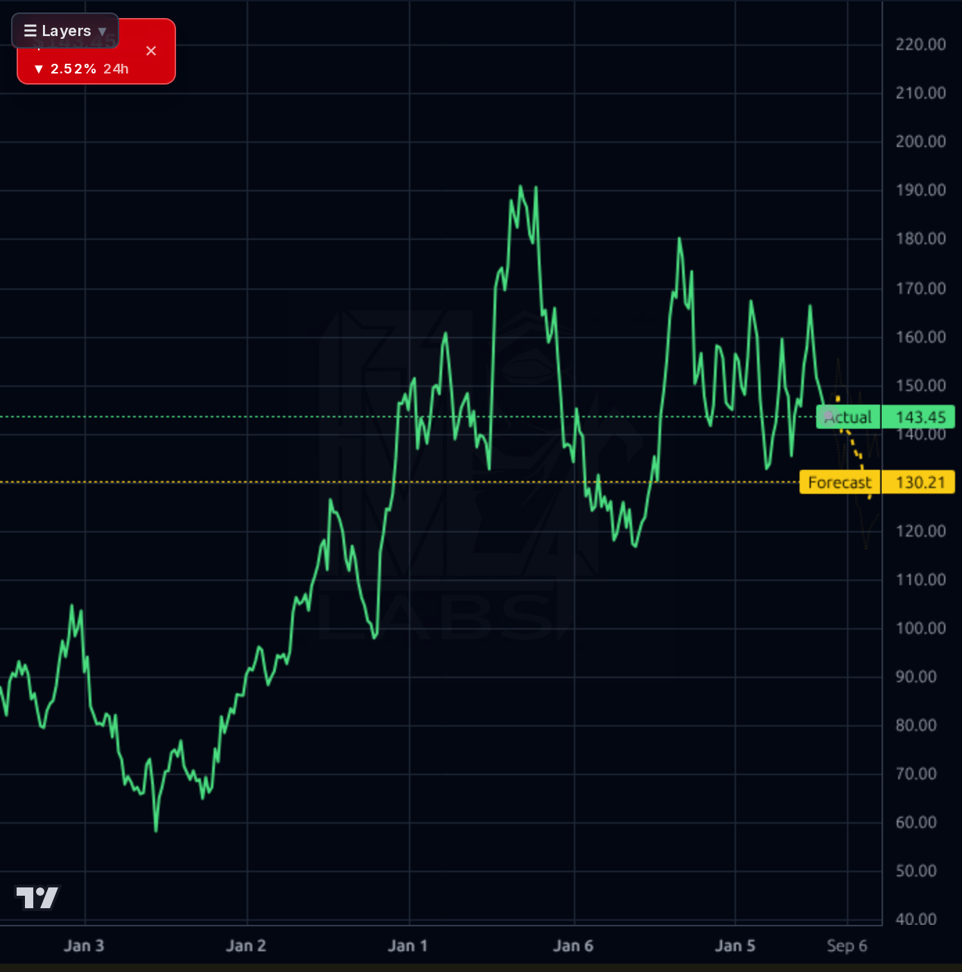DHI 1wk chart