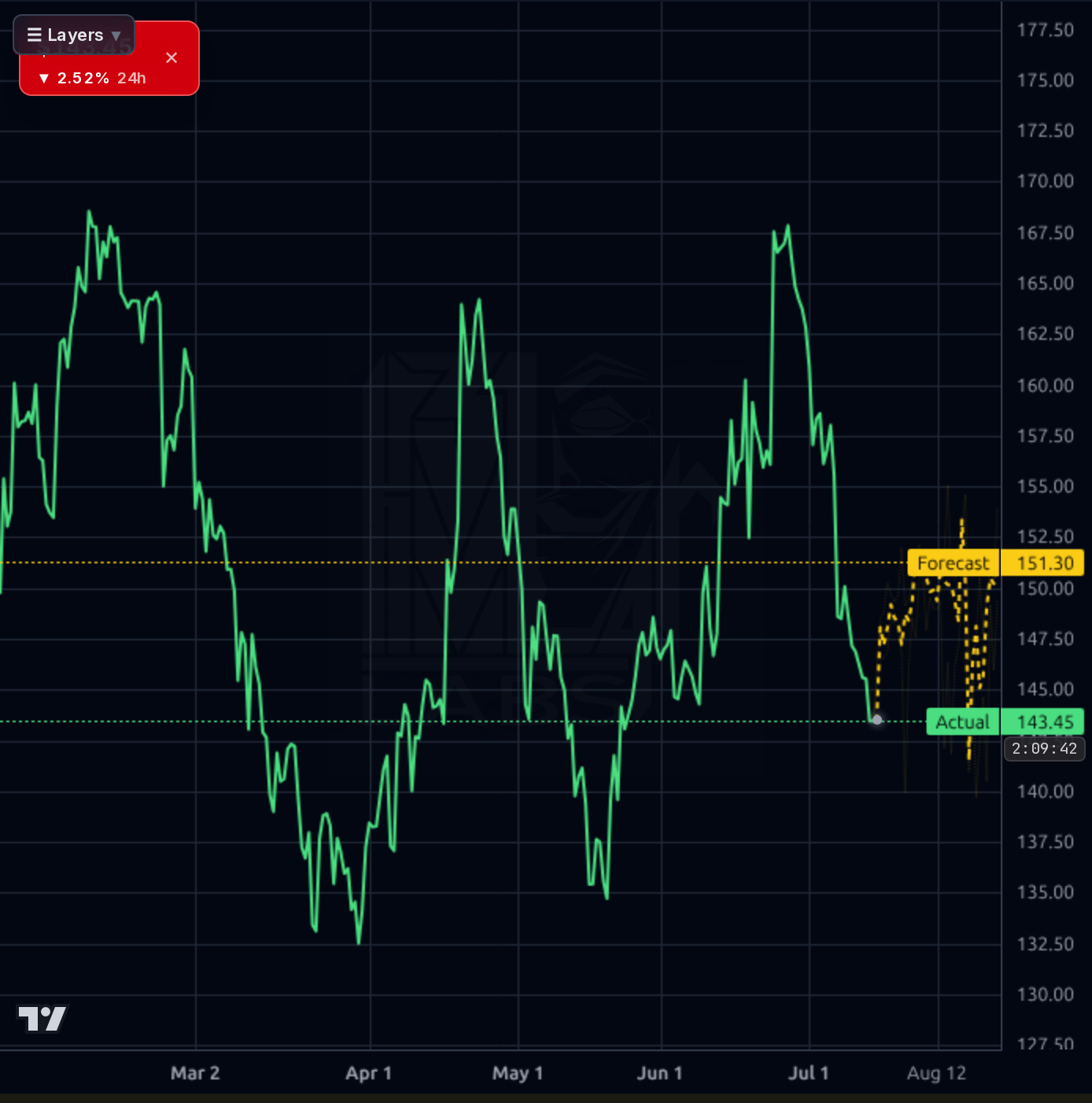 DHI 4h chart