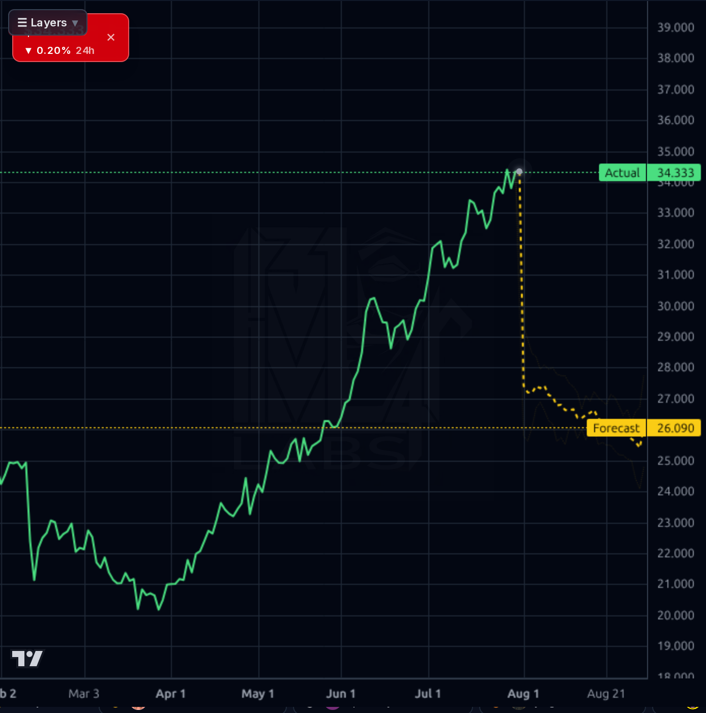 HIW 1d chart