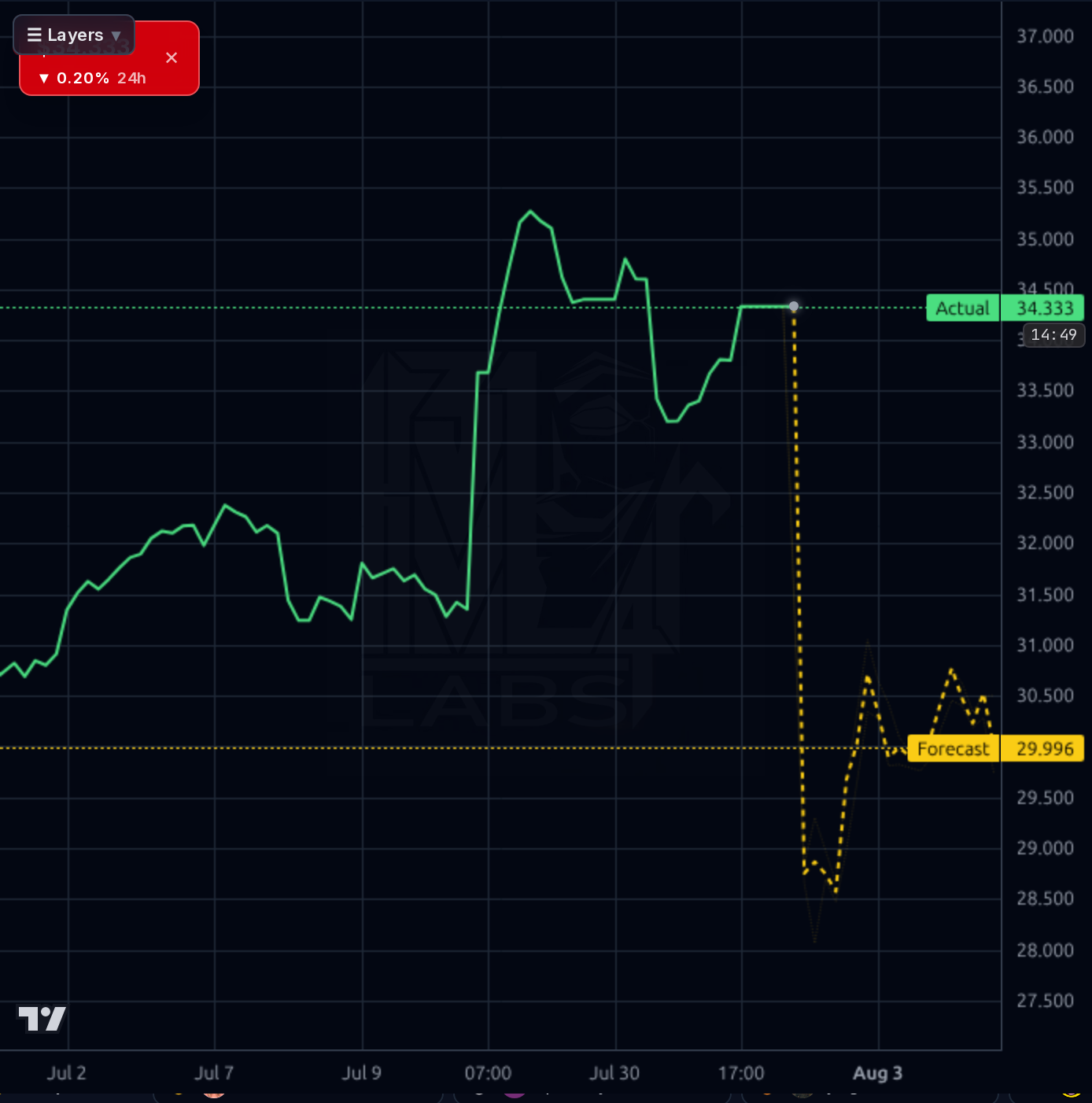 HIW 1h chart