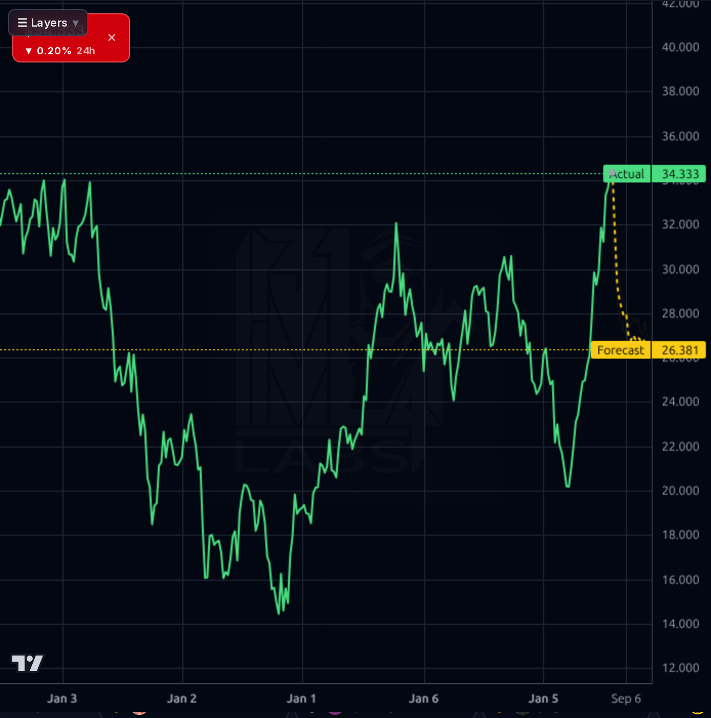 HIW 1wk chart