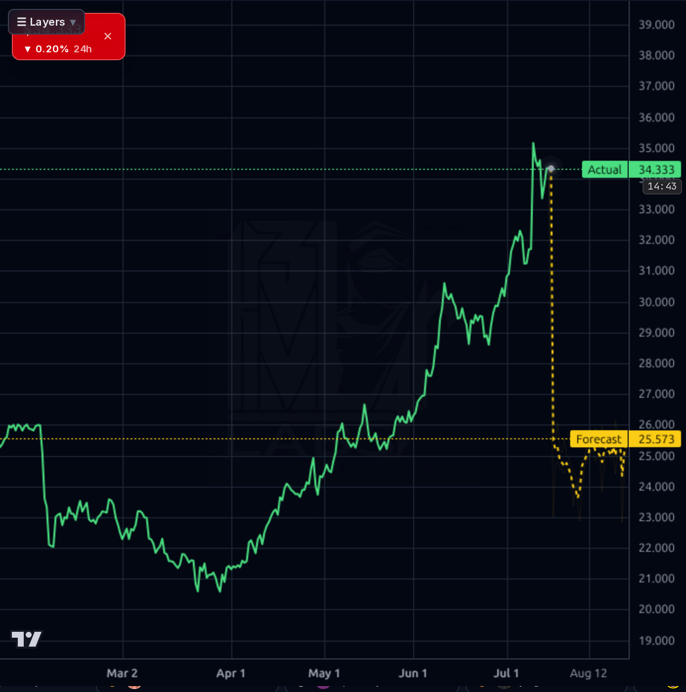 HIW 4h chart