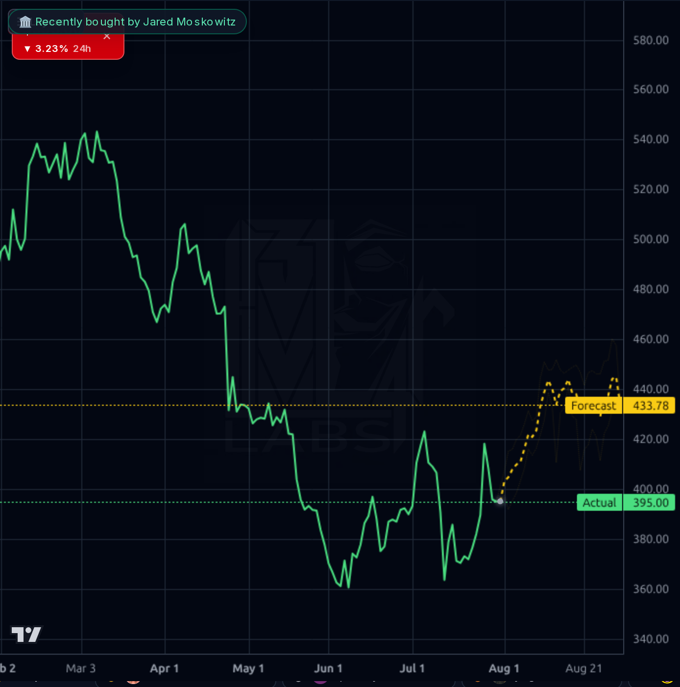 HCA 1d chart
