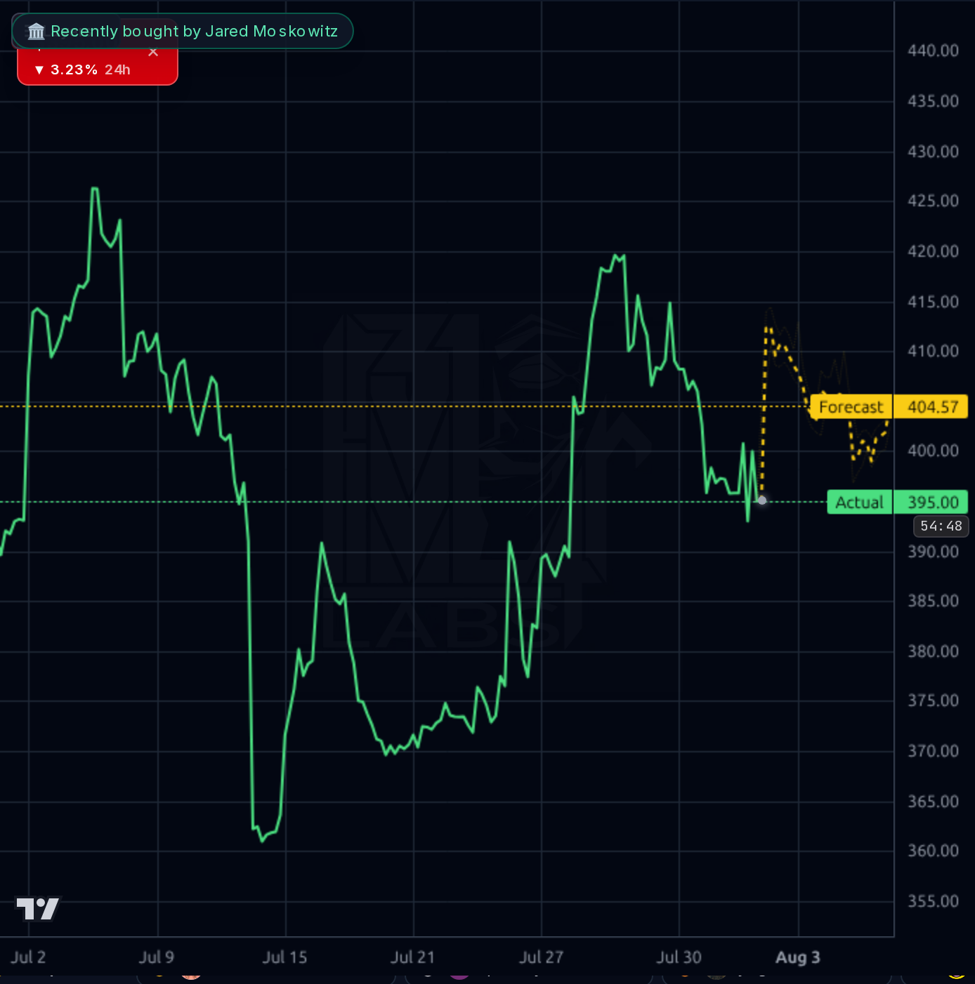 HCA 1h chart