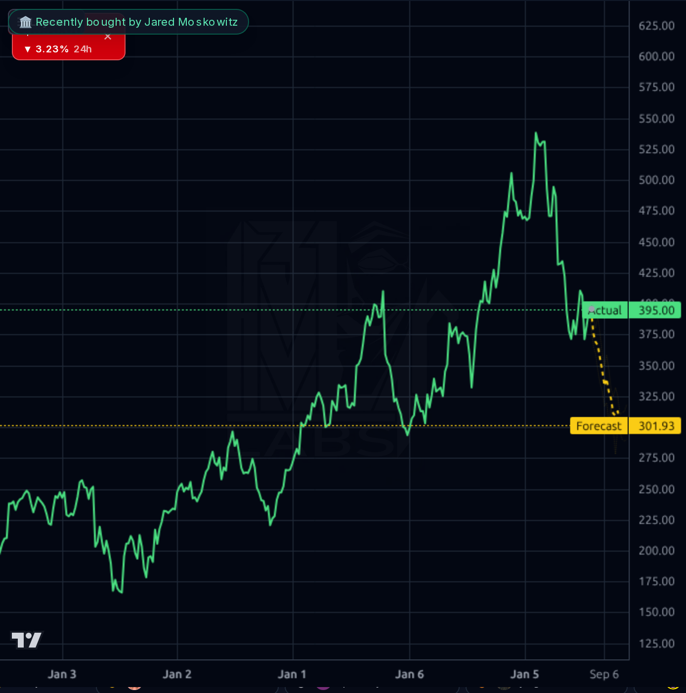 HCA 1wk chart