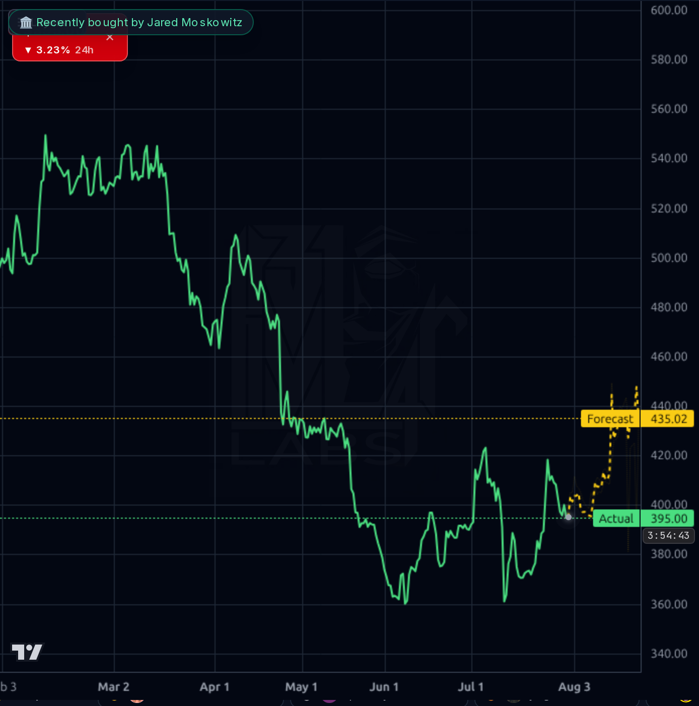 HCA 4h chart