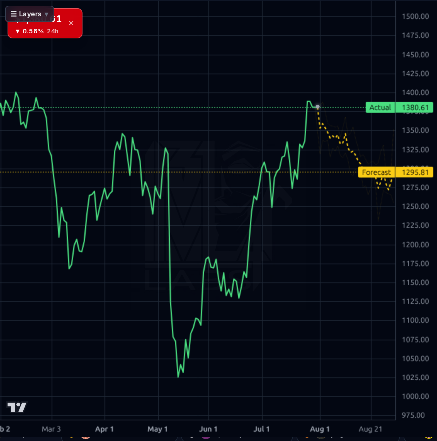 MTD 1d chart