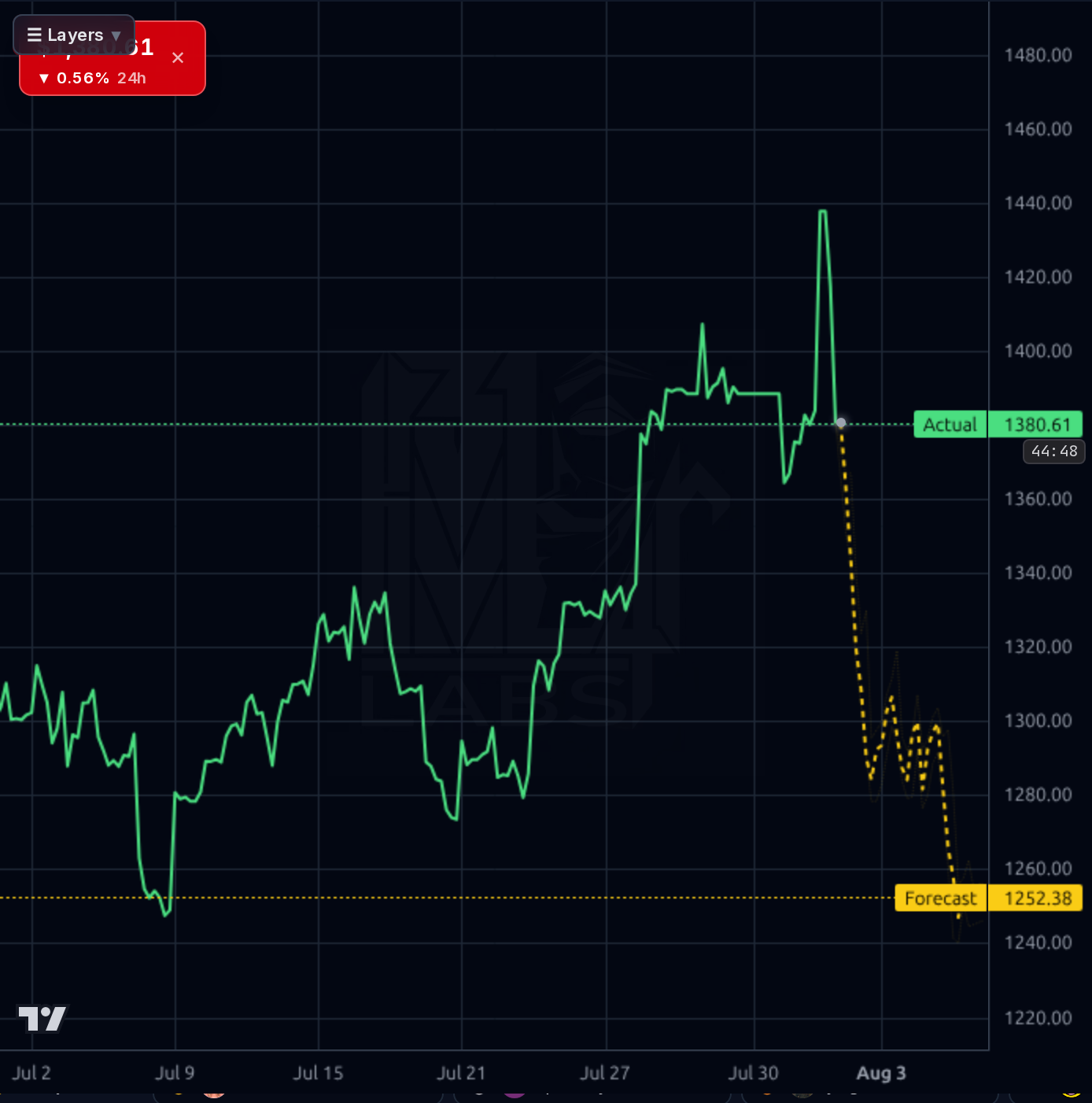 MTD 1h chart