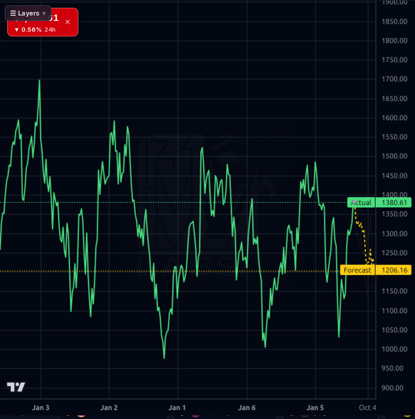 MTD 1wk chart