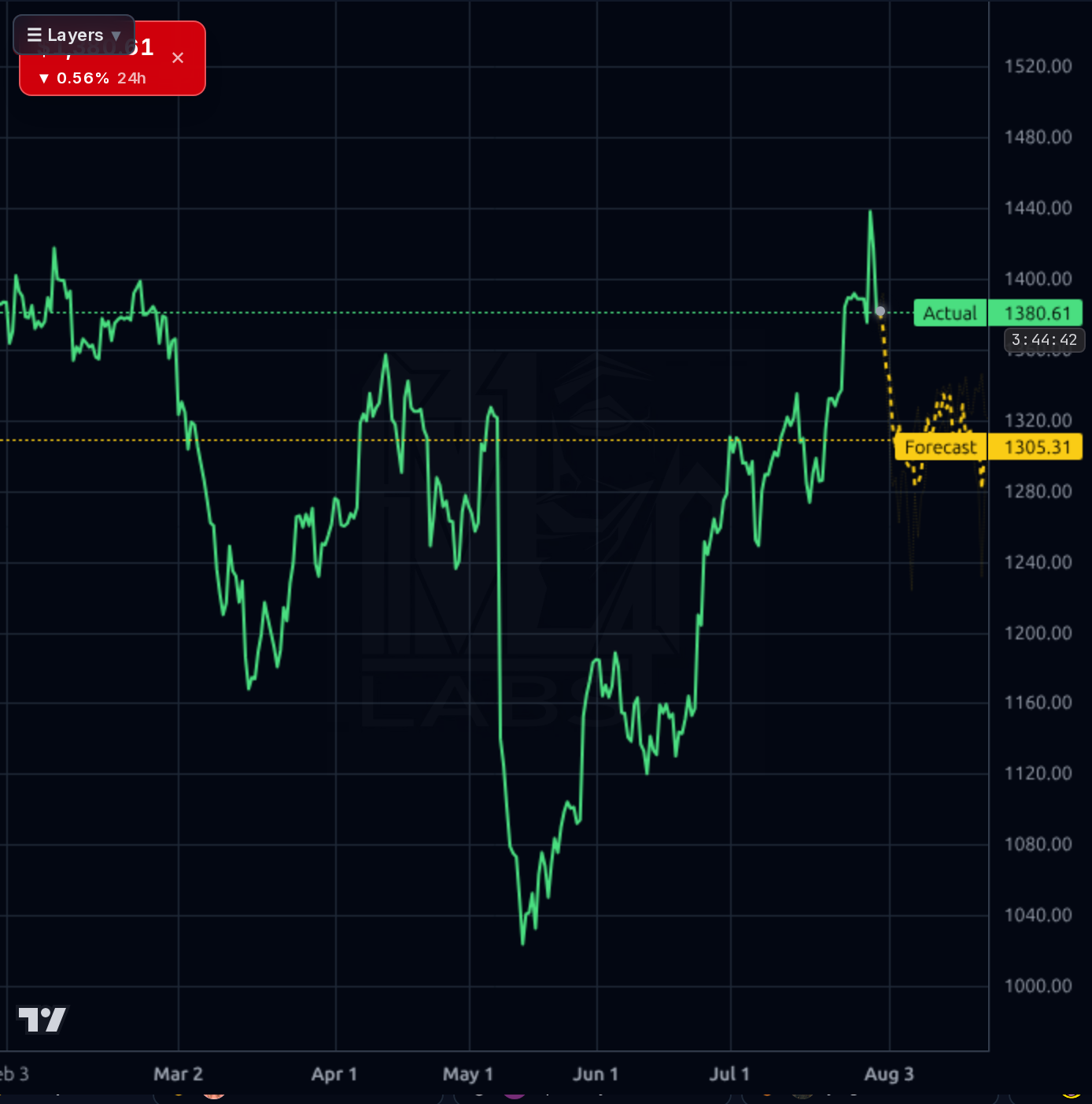 MTD 4h chart