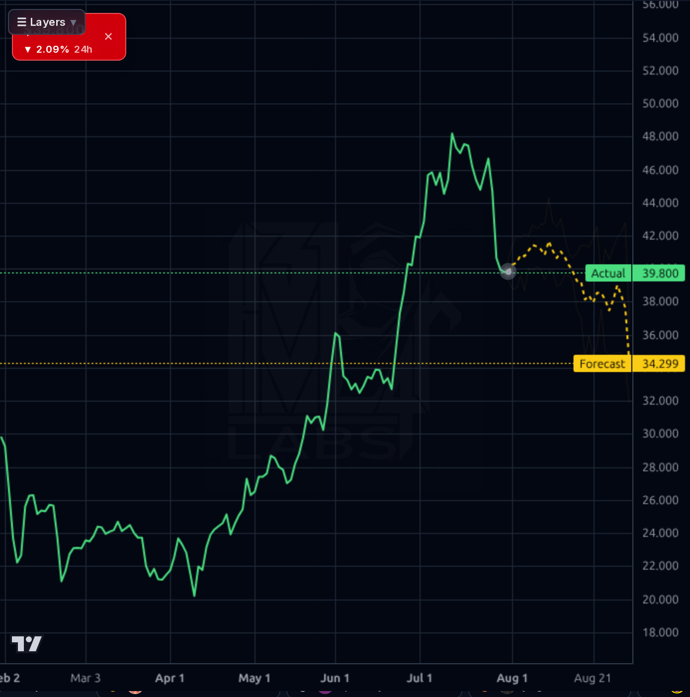 VRNS 1d chart