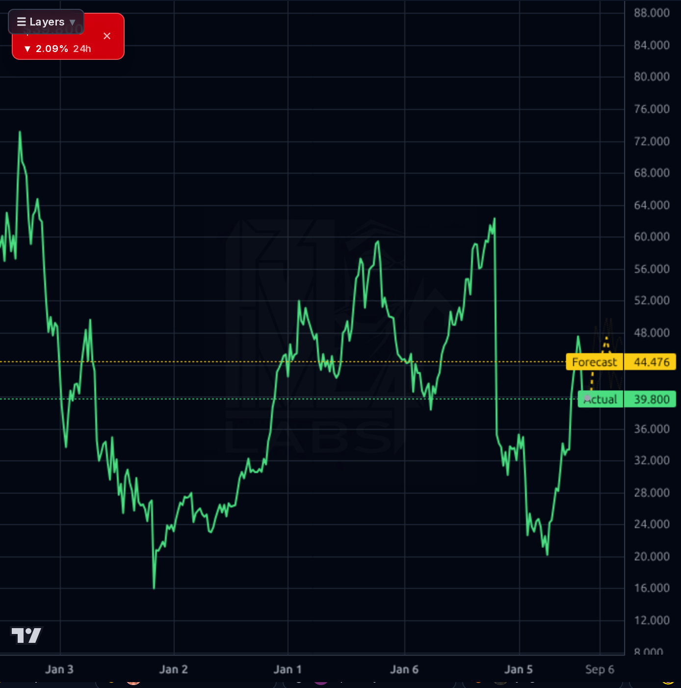 VRNS 1wk chart