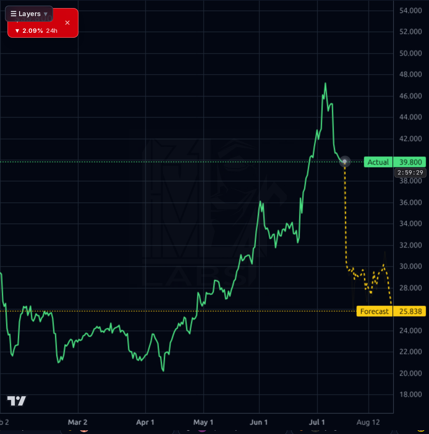 VRNS 4h chart
