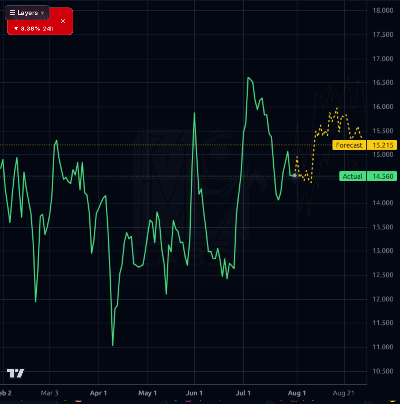 CLBT 1d chart