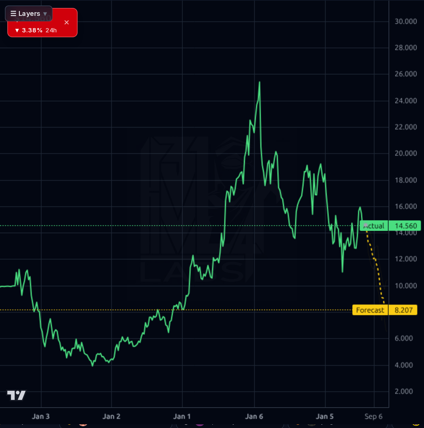 CLBT 1wk chart