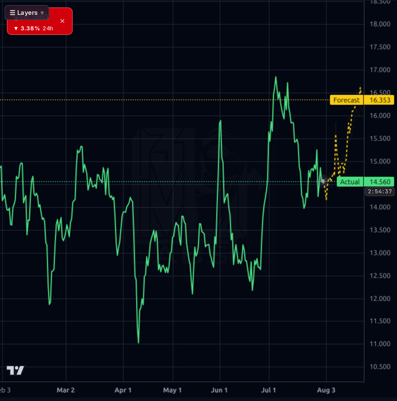 CLBT 4h chart