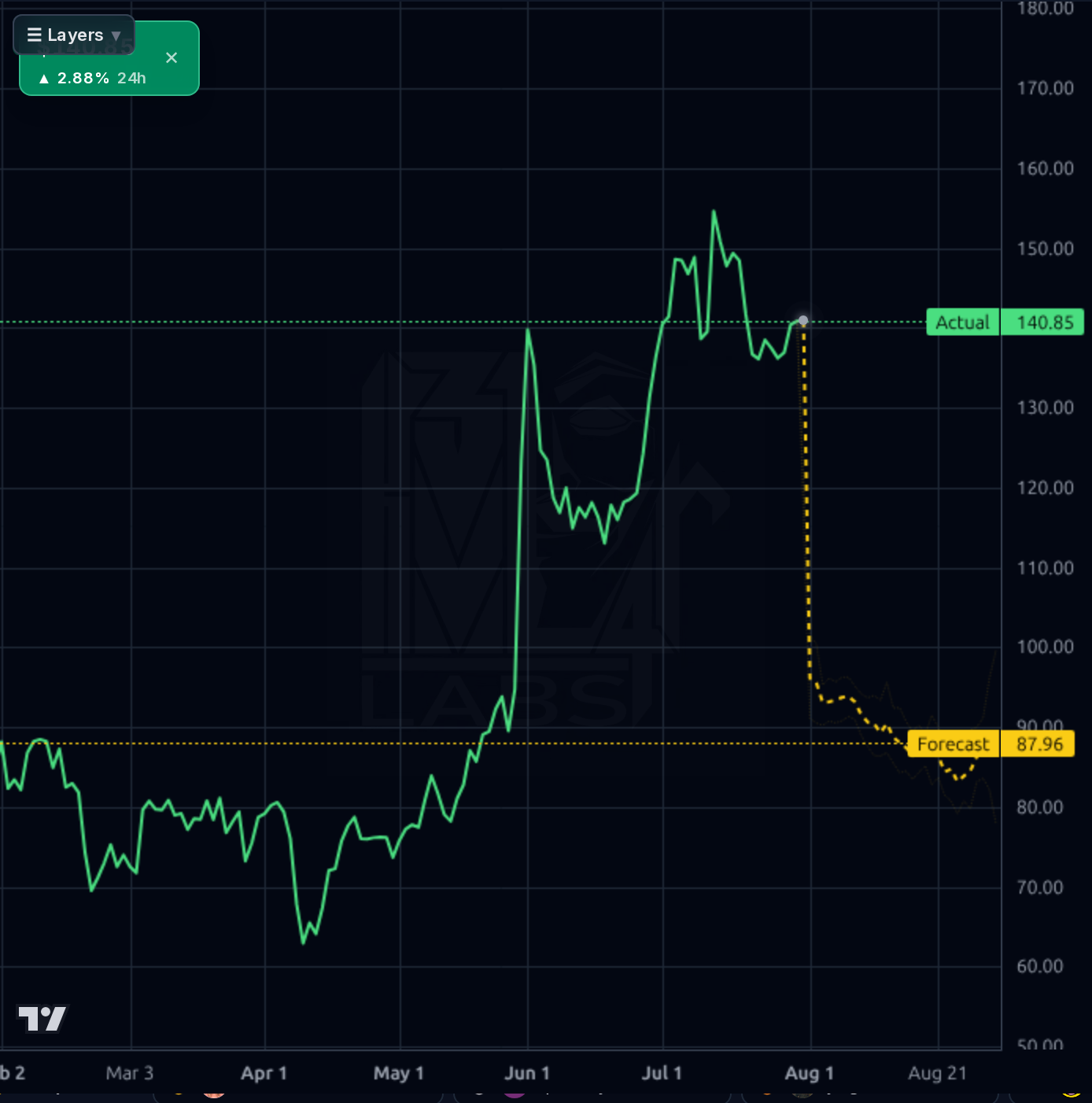 OKTA 1d chart