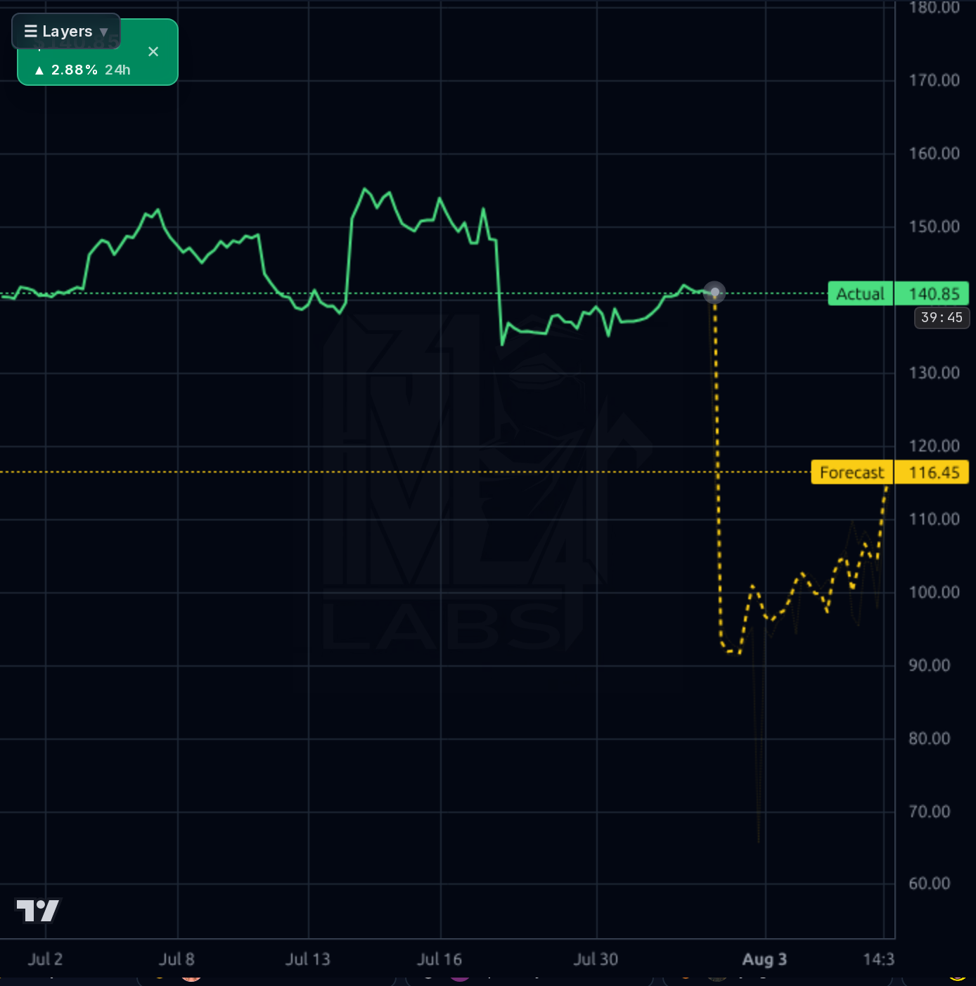 OKTA 1h chart