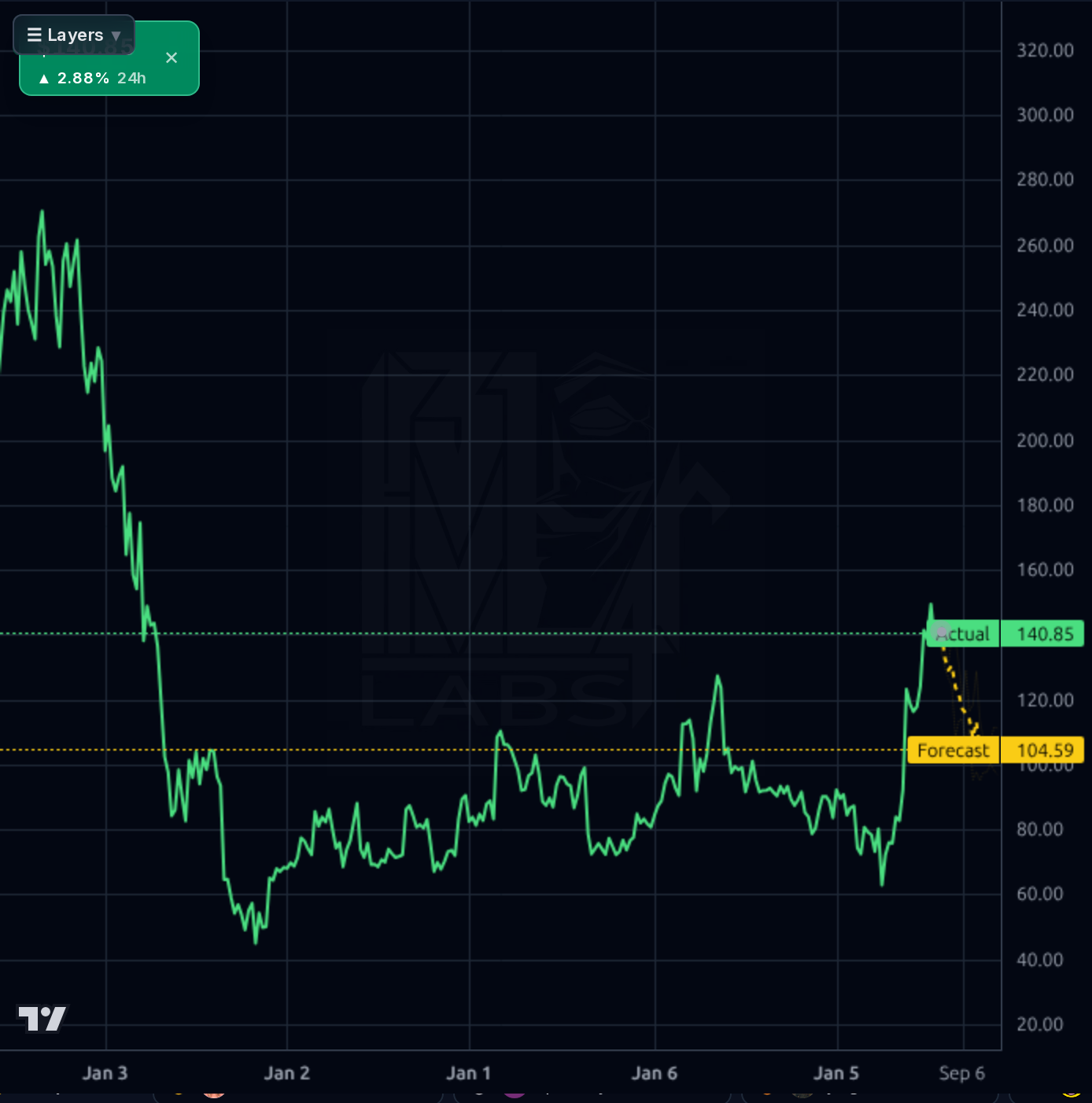 OKTA 1wk chart