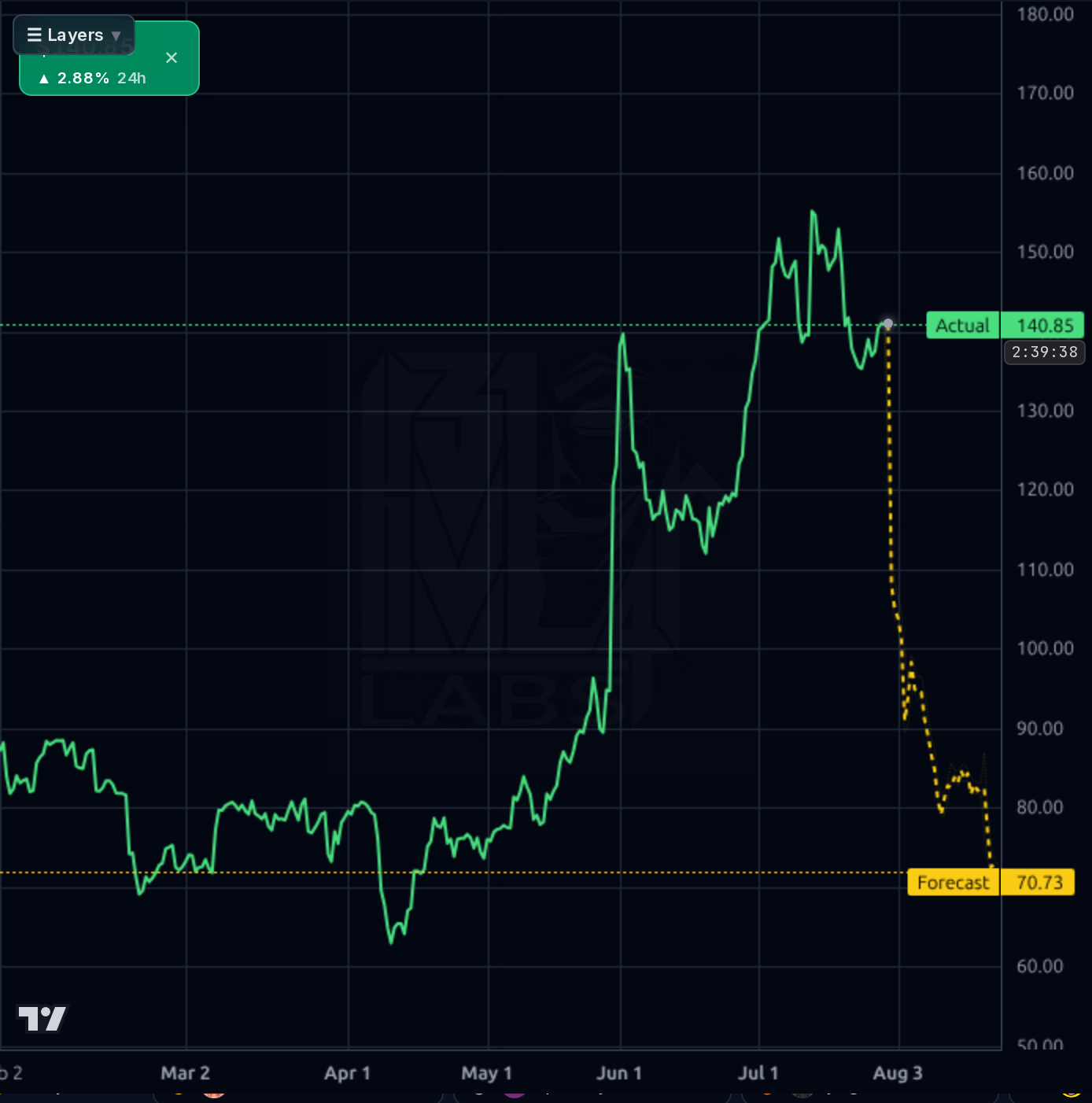 OKTA 4h chart