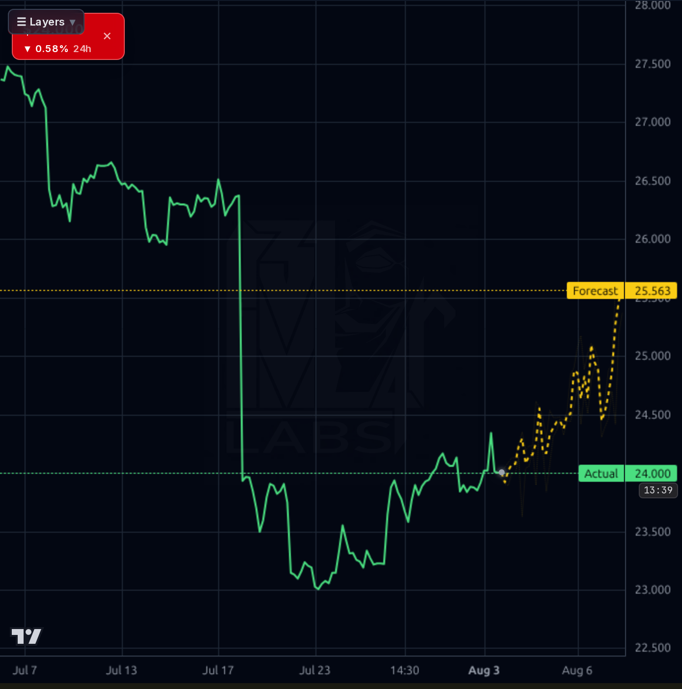 HDB 1h chart