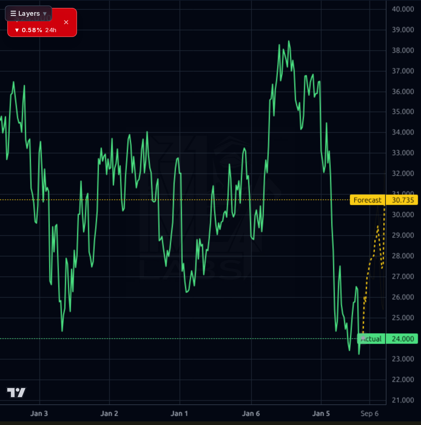 HDB 1wk chart