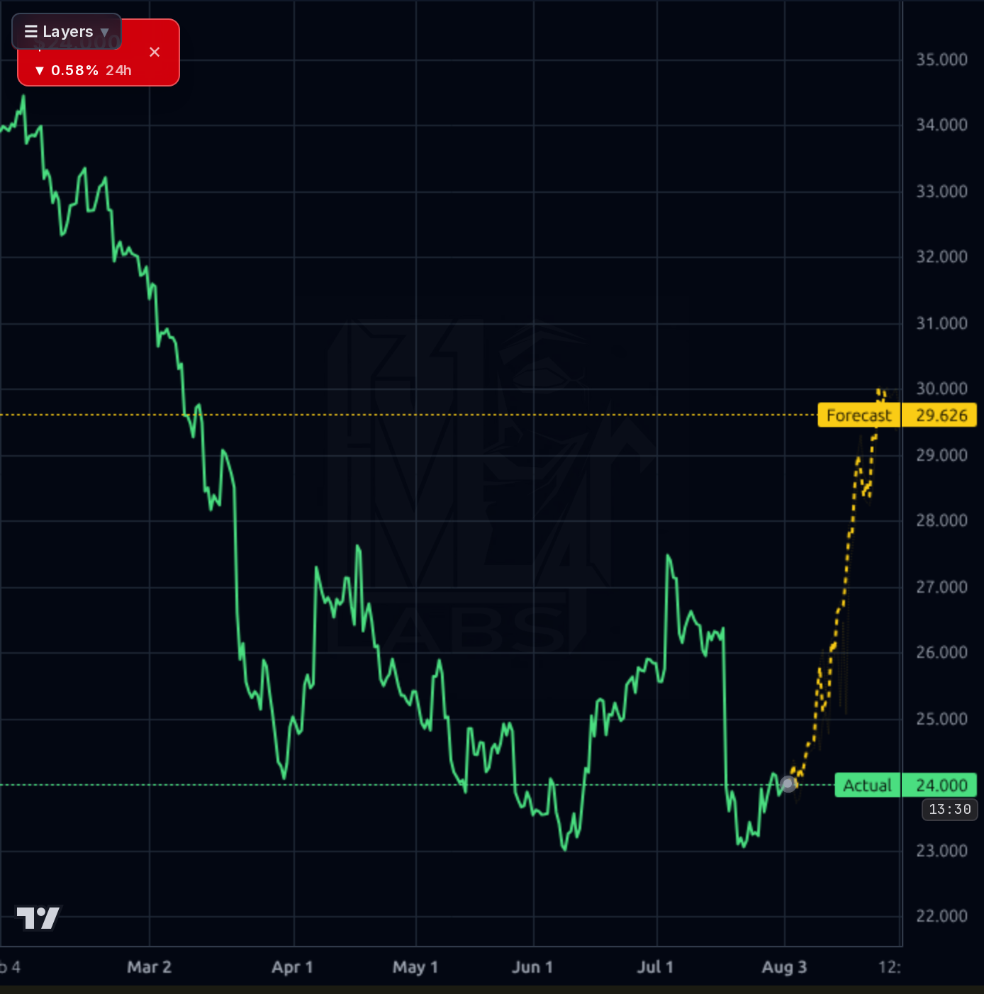 HDB 4h chart