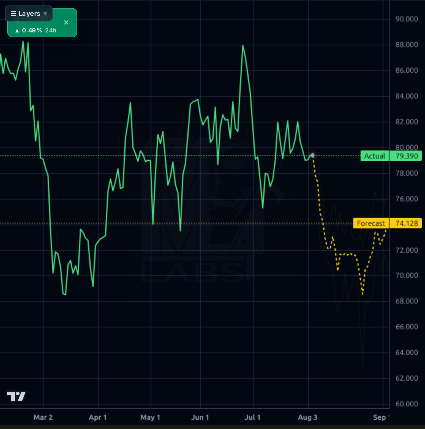 BC 1d chart