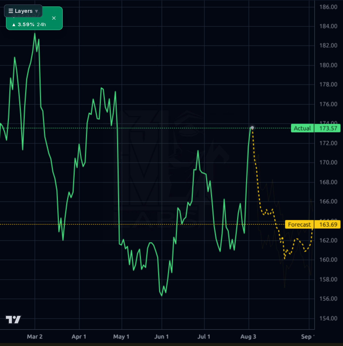 BCPC 1d chart