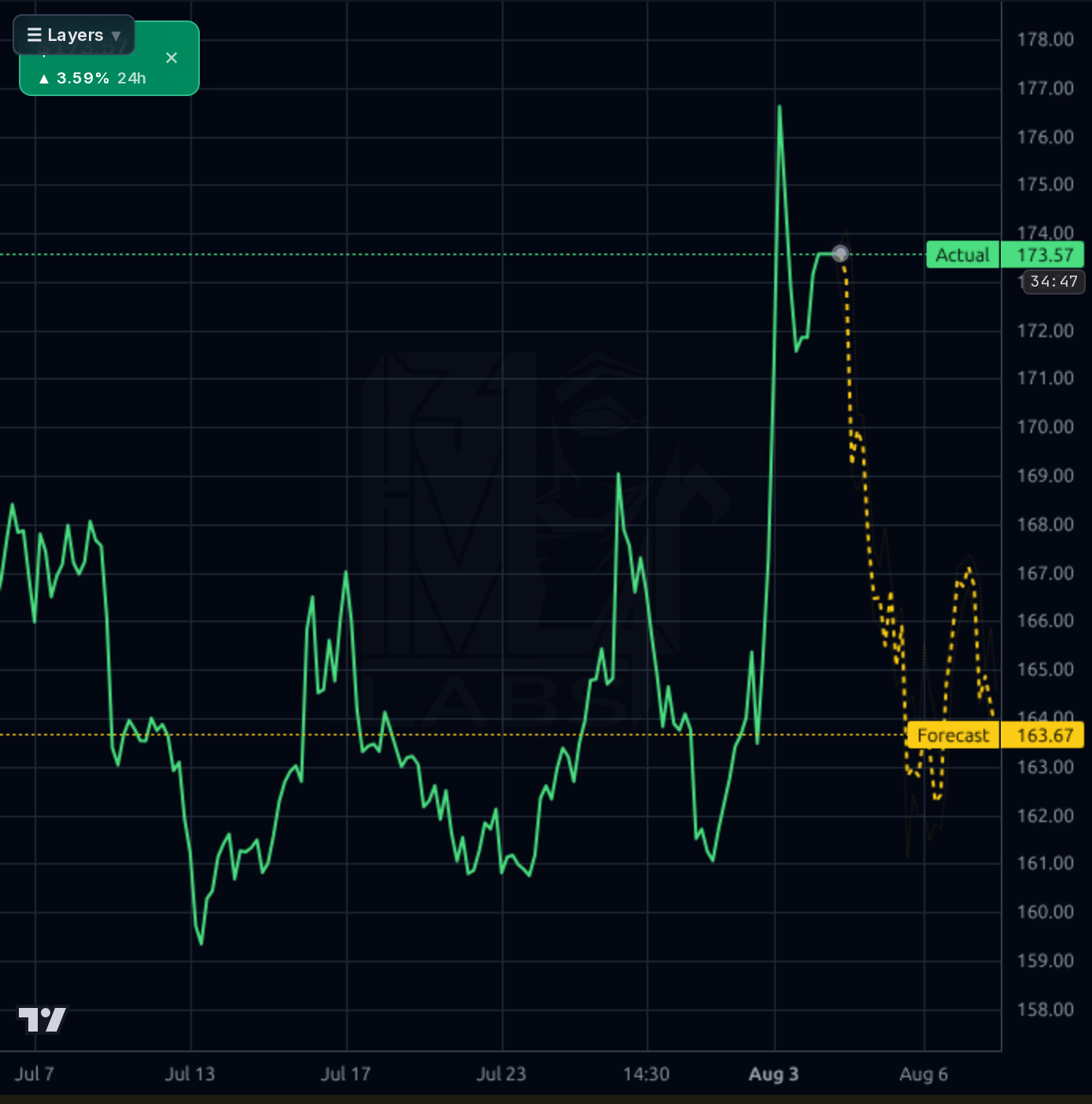 BCPC 1h chart
