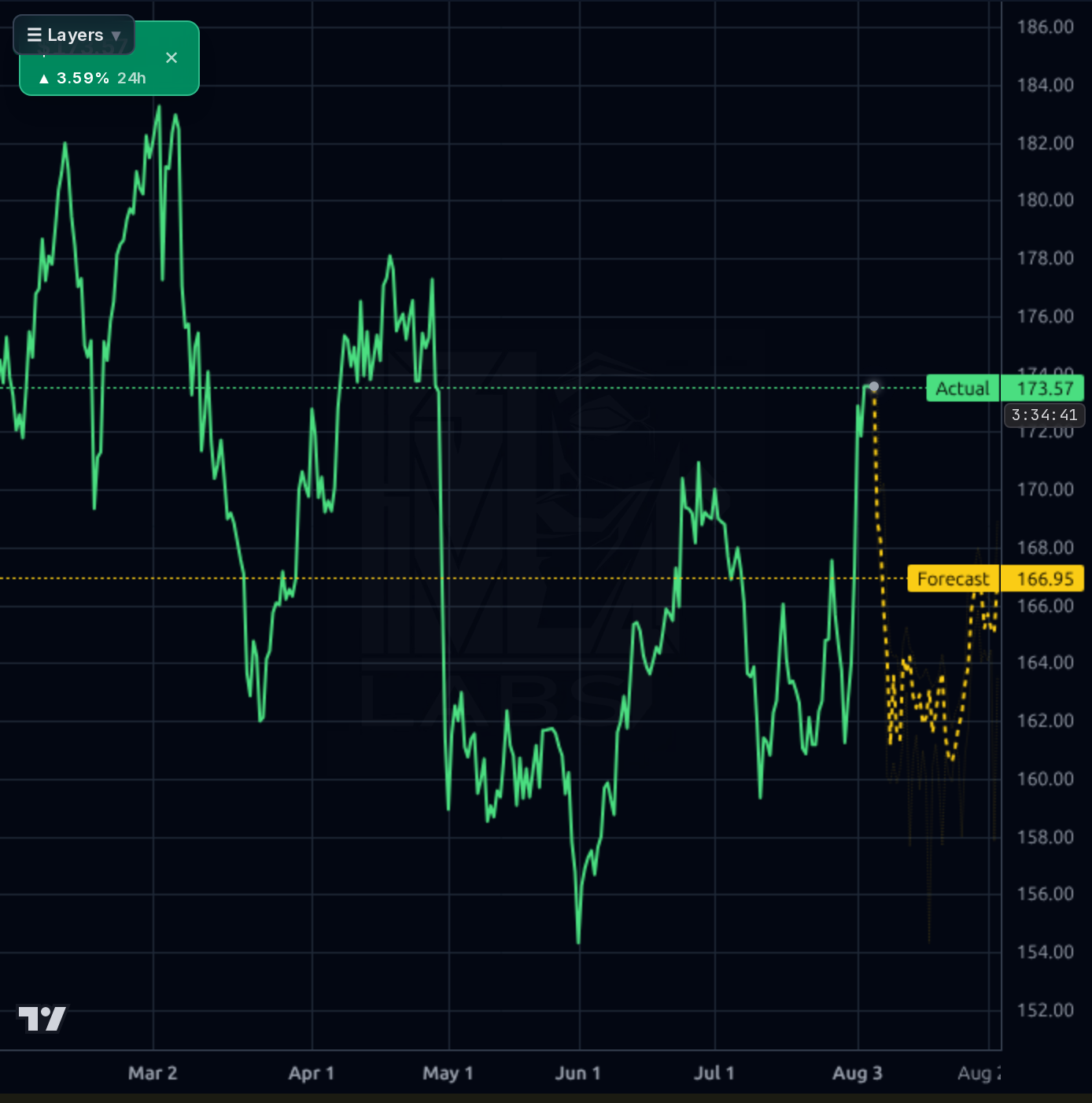 BCPC 4h chart