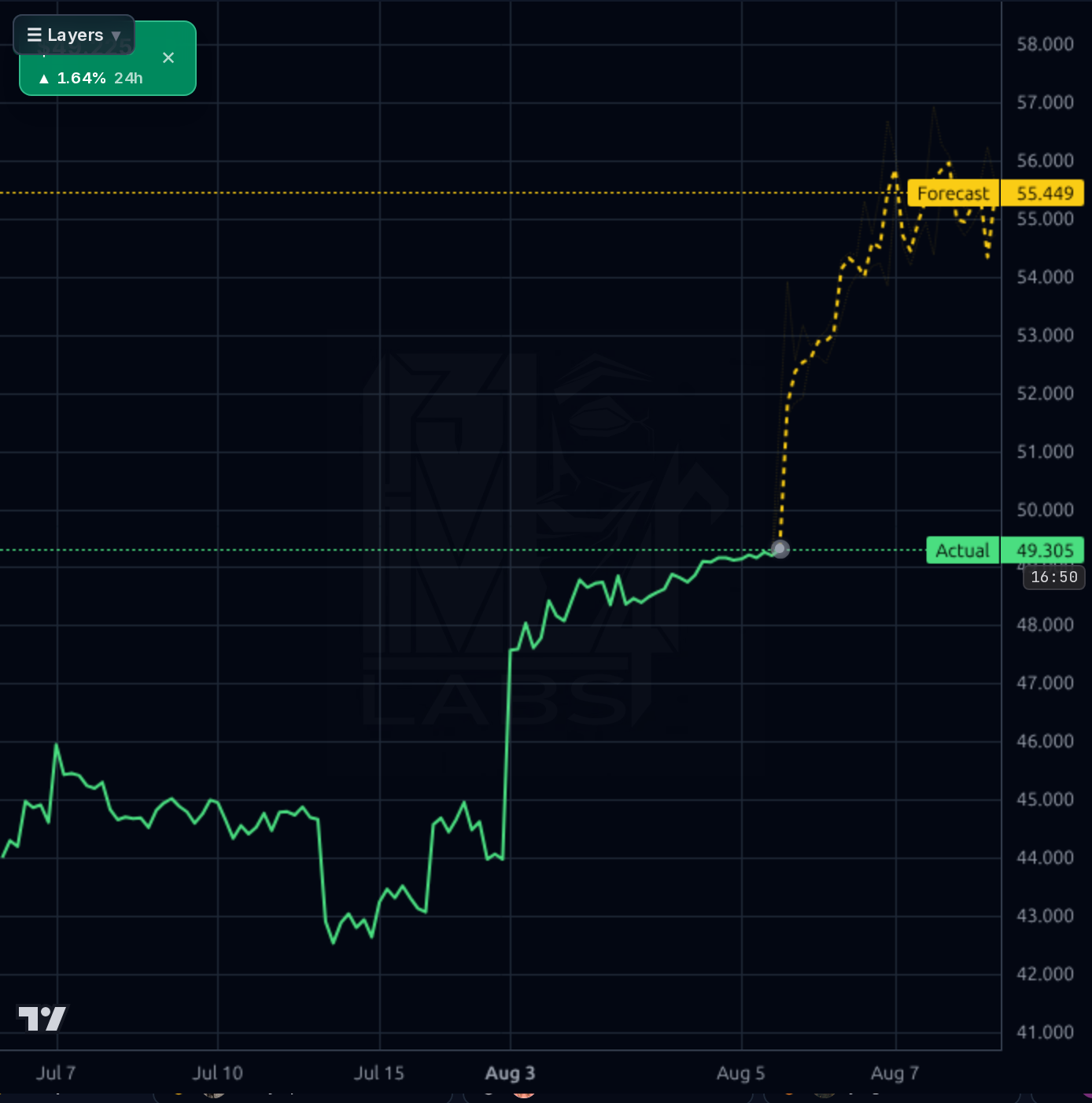 BSX 1h chart