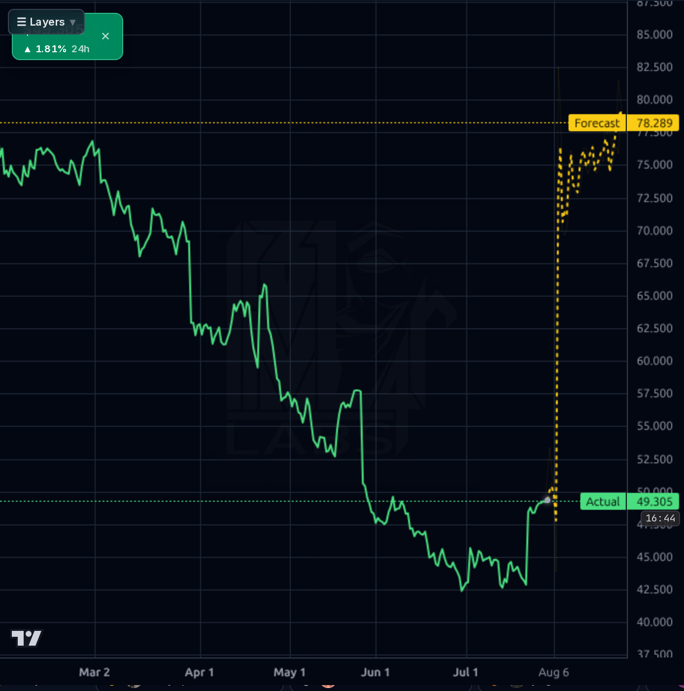 BSX 4h chart