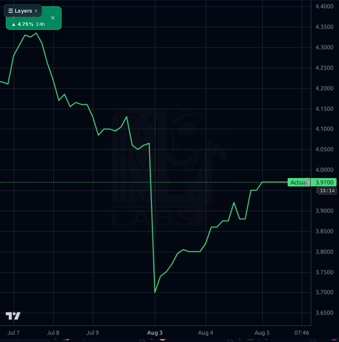 IDN 1h chart